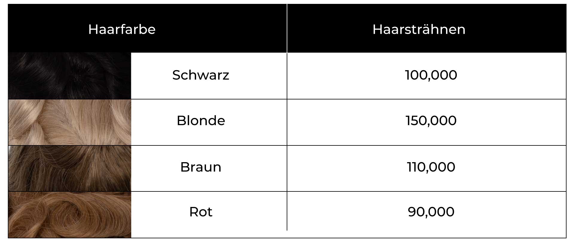 Haardichte des Haarsystems