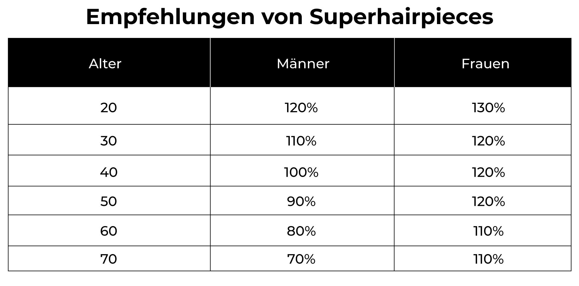 Haardichtetabelle für Haarsystem